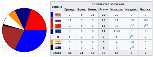 Кол во запусков по странам. Количество запусков по странам в 5 лет.